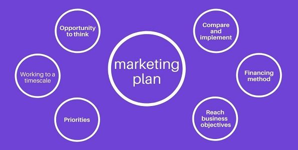 Importance of a marketing plan