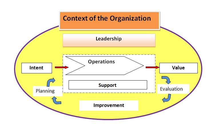 Key elements of the innovation management system