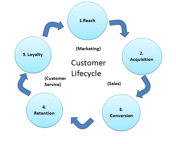 Customer Relationship Management (CRM): 5 Main Components
