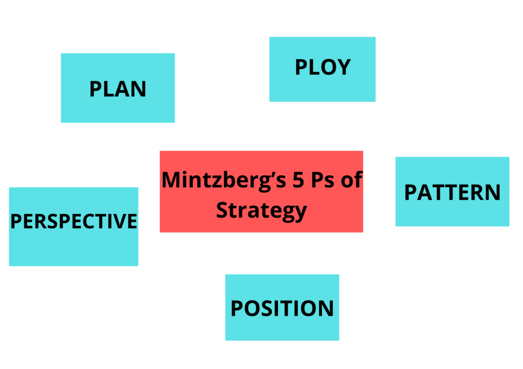 Mintzberg’s 5 Ps of Strategy